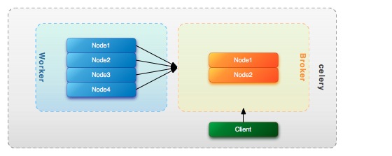 ../_images/celery-broker-worker-nodes.jpg