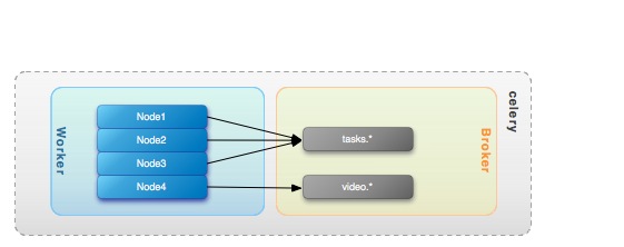 ../_images/celery-worker-bindings.jpg